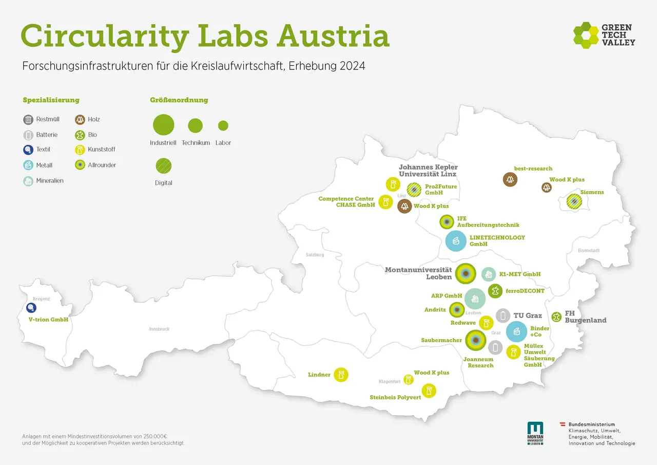 Österreich ist Hotspot: 25 Praxis-Labore für die Kreislaufwirtschaft