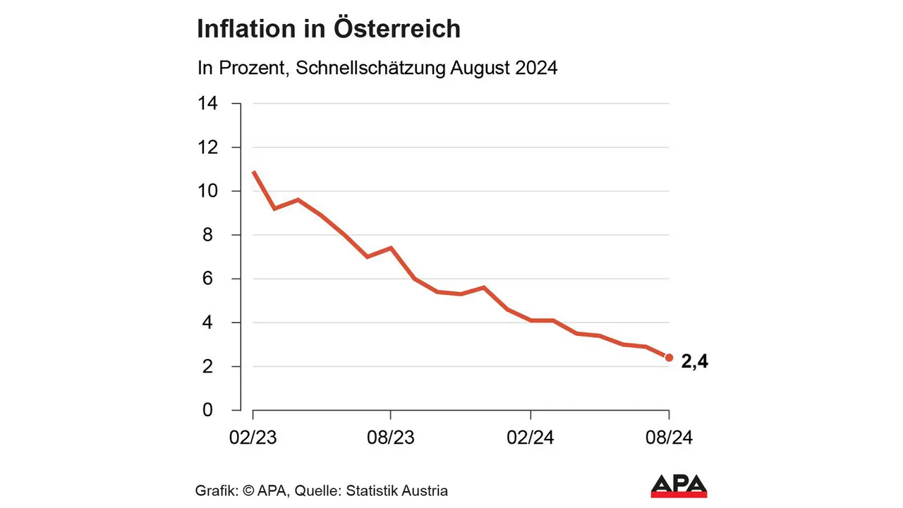 Schnellschätzung - Inflation sank im August auf 2,4 Prozent