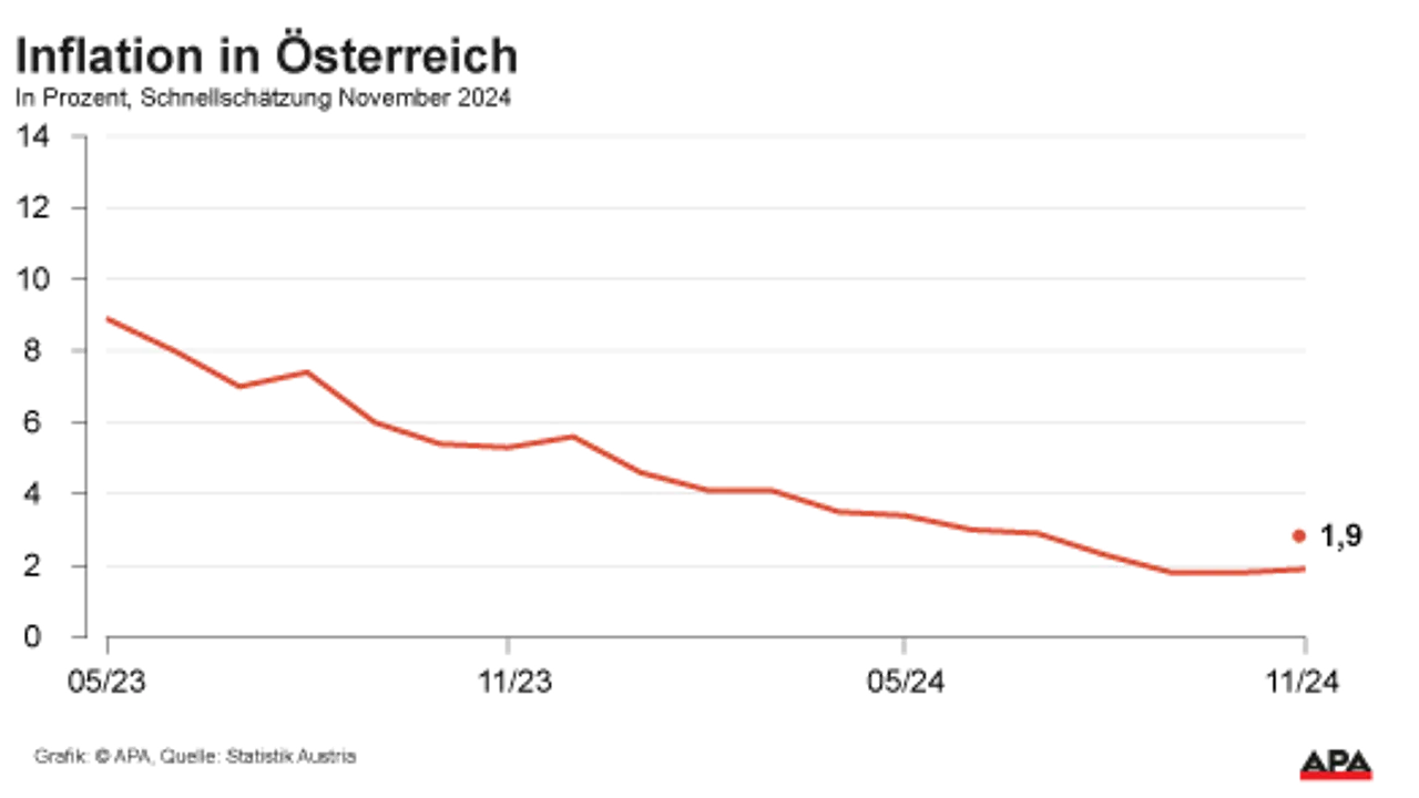 Inflation beschleunigt sich im November laut Schätzung auf 1,9 %
