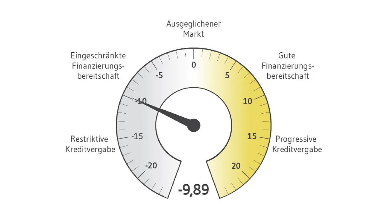 Quartalsbarometer Q4 2024: Stimmung der Finanzierer steigt das fünfte Quartal in Folge