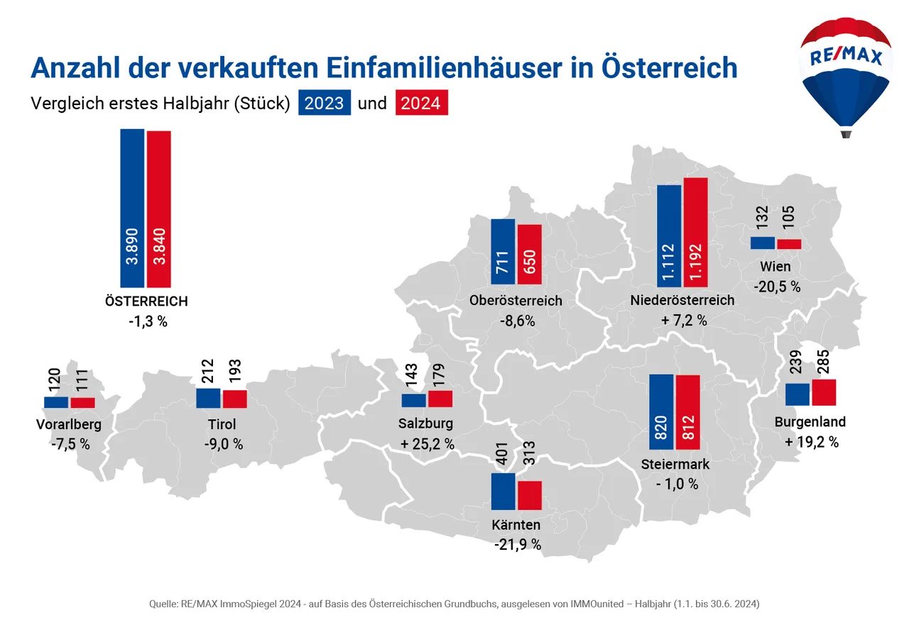 Einfamilienhauspreise gehen weiter zurück