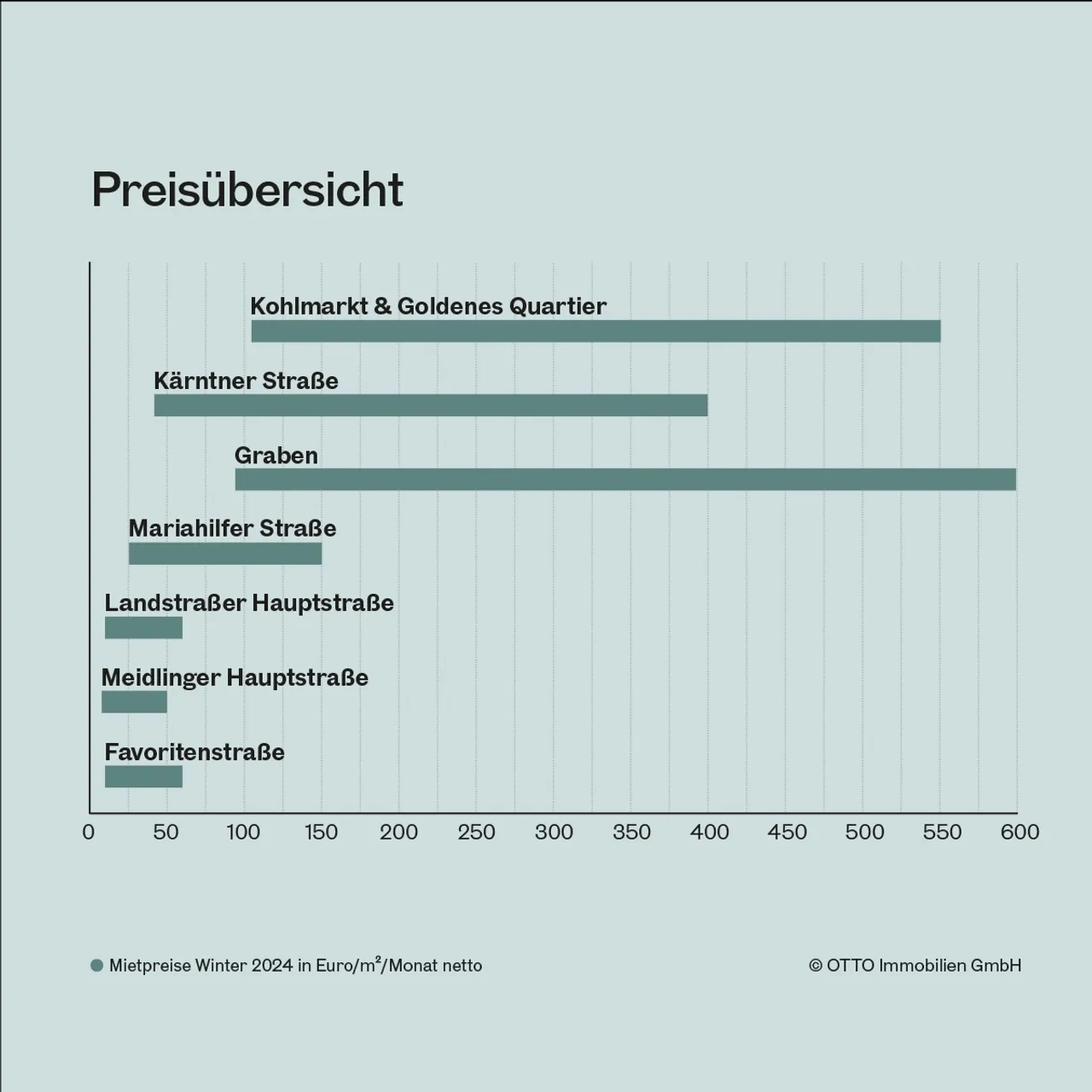 Retailmarkt 2024: Einzelhandel zeigt Resilienz in Toplagen