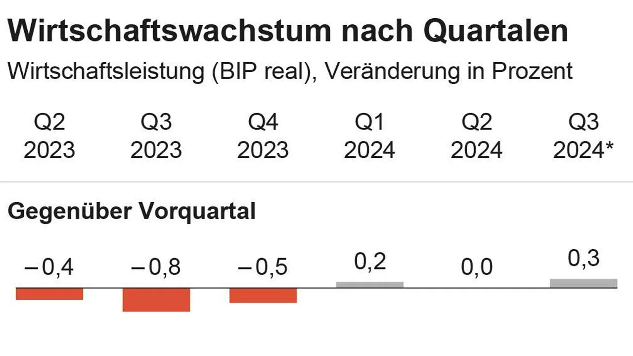 WIFO: Konjunktur weiter schwach, aber stabil