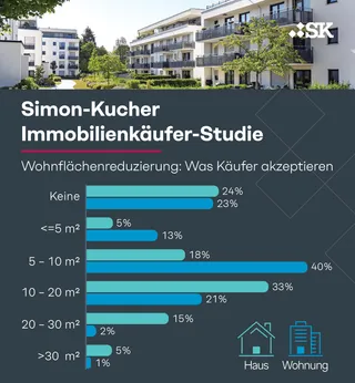 Deutschland: Immobilienkäufer-Studie zeigt: Steigende Mieten, hohe Preise