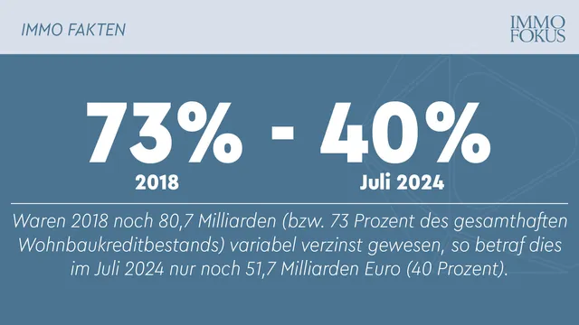 Anteil variabel verzinster Kredite im aushaftenden Bestand stark rückläufig