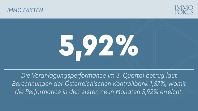 Pensionskassen:  Im 3. Quartal 2024 mit 1,87% Veranlagungsergebnis