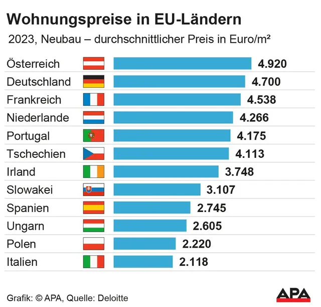 Österreich Spitzenreiter bei Immo-Preisen in Europa