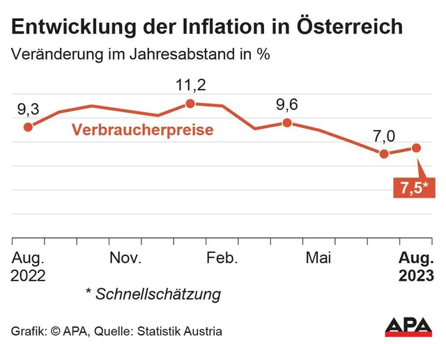 Inflation im August auf 7,5 Prozent gestiegen