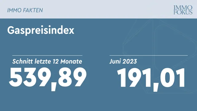 Gas-Großhandelspreisindex weiter im Sinkflug