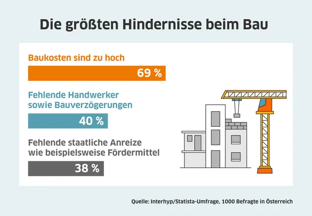 Corona-Krise hinterlässt Spuren auf dem Immobilienmarkt