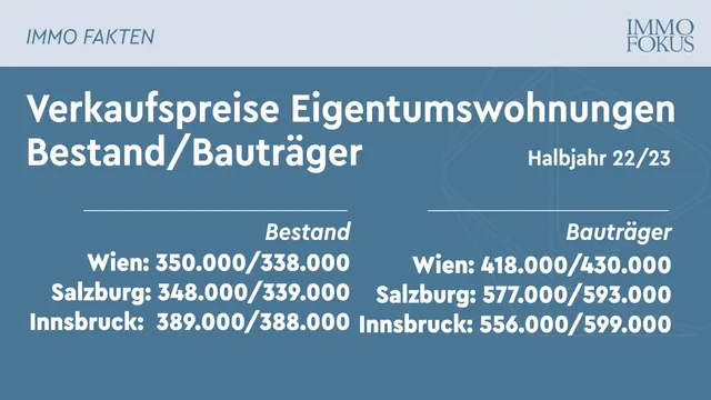 Preisentwicklung bei Neubau und Bestandswohnungen: Teils steigend, teils stagnierend oder sogar sinkend