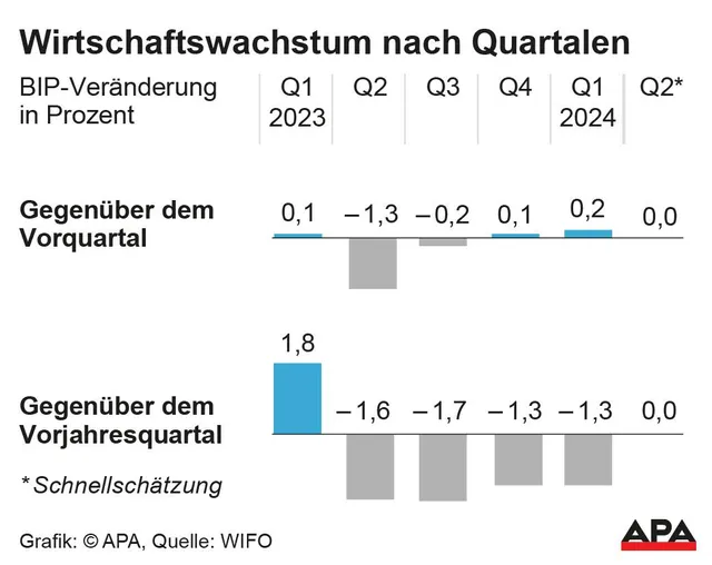 Der Wirtschaftsmotor stottert: Österreich stagnierte im zweiten Quartal