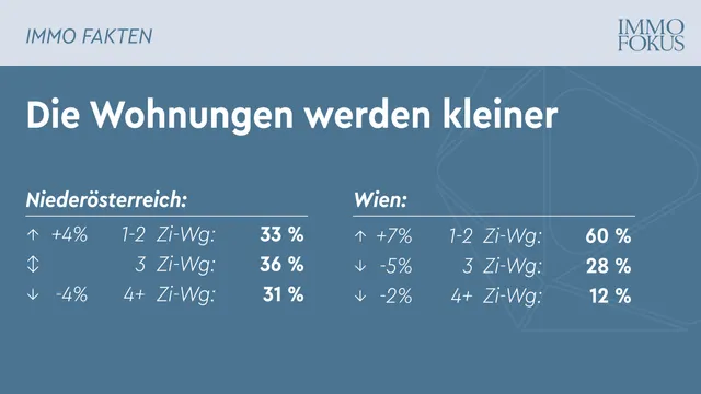 Projekte werden kleiner