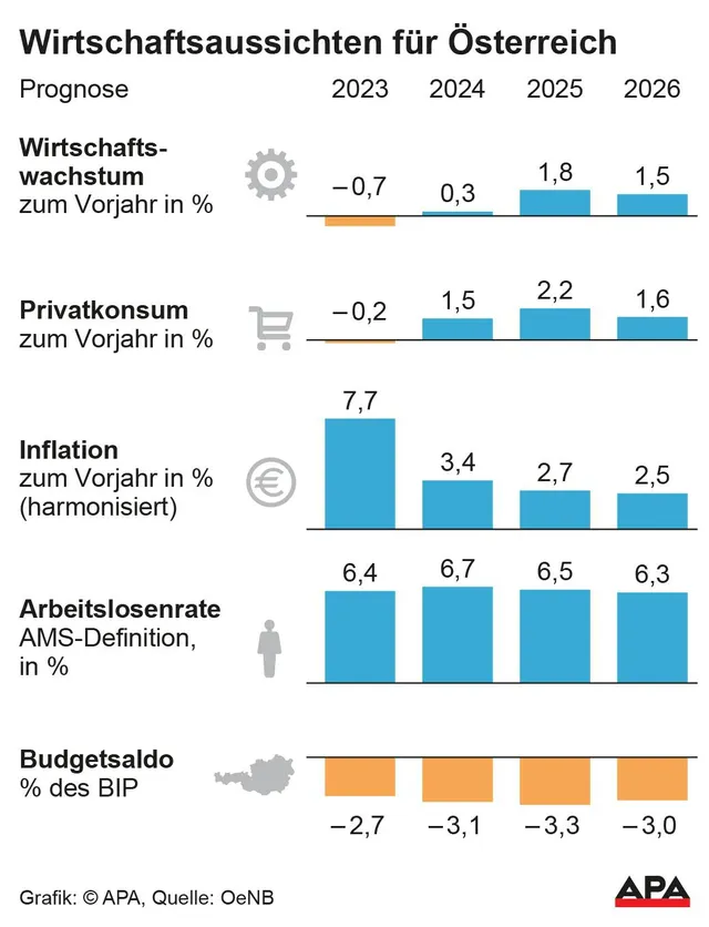 OeNB sieht 2024 nur schwache Erholung, BIP-Prognose bei plus 0,3 %