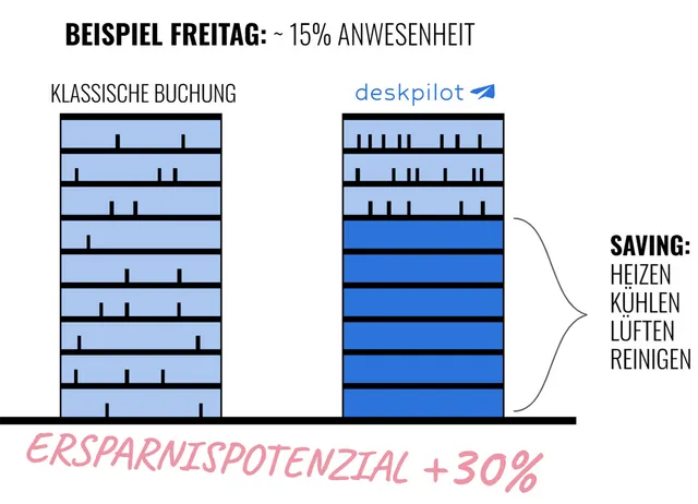 Intelligentes Buchungssystem für mehr Effizienz am Arbeitsplatz