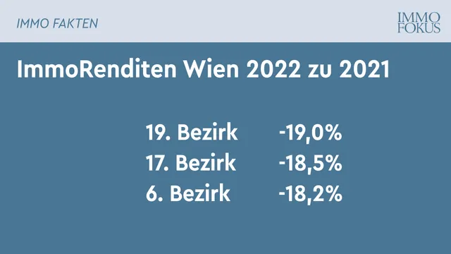 Renditen für  Wiener Immos weiter auf Talfahrt