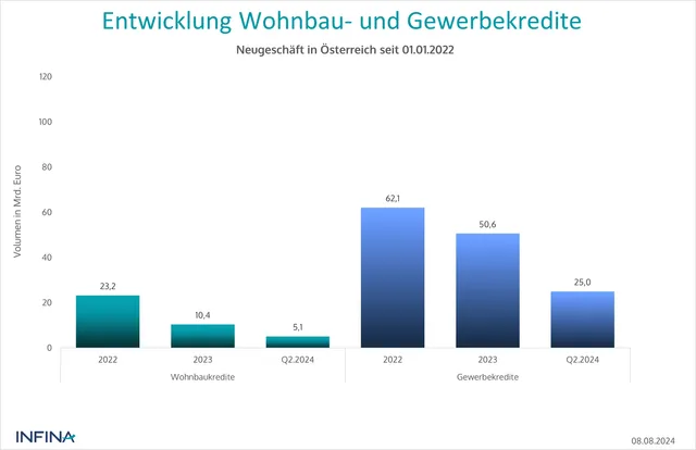 Erste Anzeichen einer Beruhigung am Immobilienmarkt