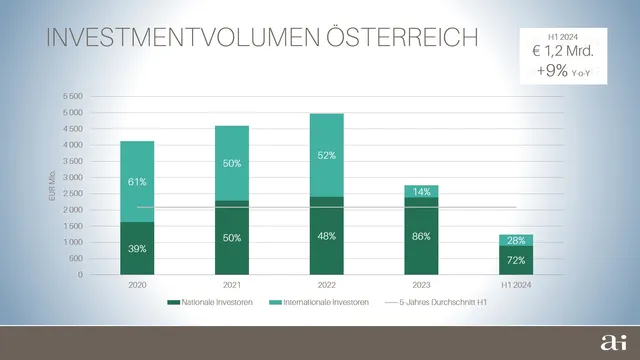 Leichter Aufwärtstrend am Investmentmarkt