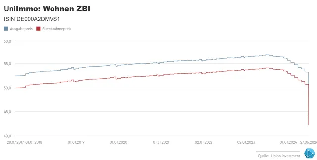 Offener Wohnimmobilienfonds von Union Investment bricht ein