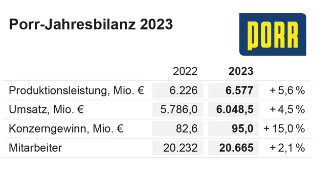 Porr erhöhte Gewinn 2023 auf 95 Mio. Euro