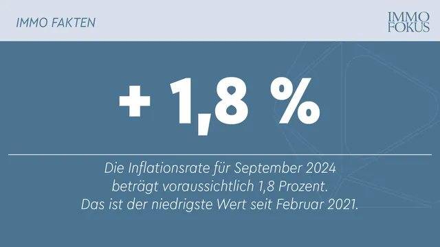 Schnellschätzung - Inflation im September bei 1,8 Prozent