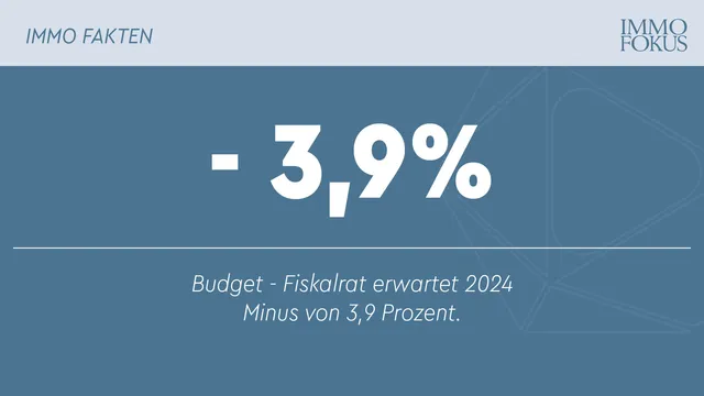 Budget - Fiskalrat erwartet 2024 Minus von 3,9 Prozent