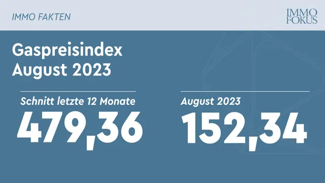 Gas-Großhandelspreis­index sinkt im August 2023 weiter