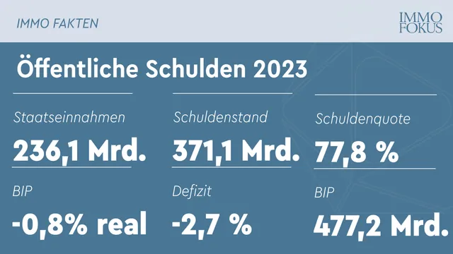 Öffentliche Schulden 2023 um 20,4 Mrd. Euro gestiegen