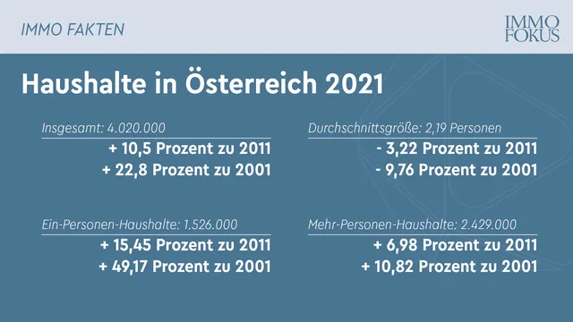 2021 erstmals über 4 Mio. Privathaushalte