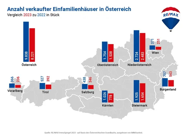 Einfamilienhauskäufe: ein Drittel weniger als vor 5 Jahren – Preise: minus 4,0 % im Jahresvergleich