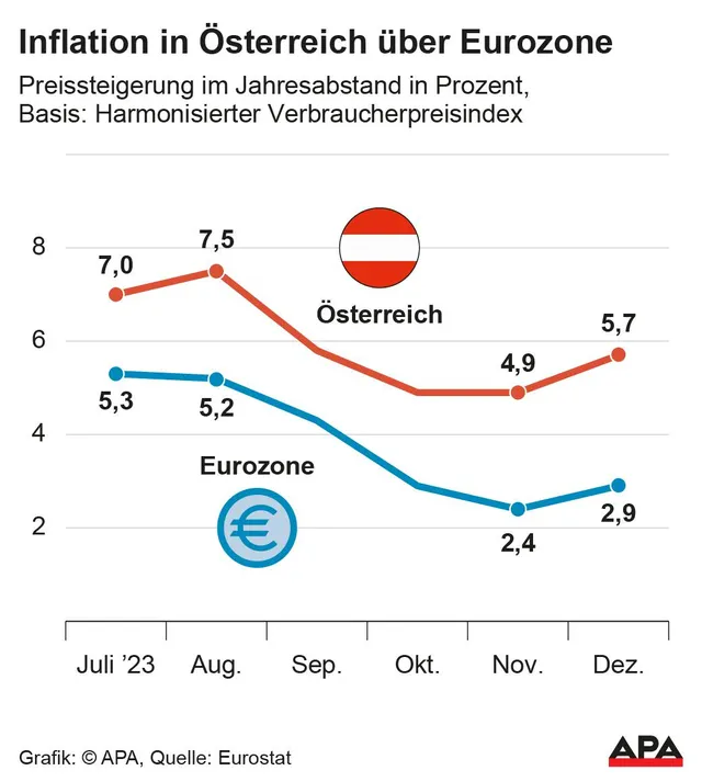 Inflation bleibt hoch, Wohnkosten werden immer mehr zum Preistreiber