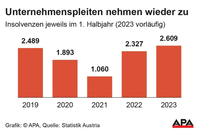 Keine Insolvenzwelle, aber weniger Vorhaben zu Firmen-Gründungen