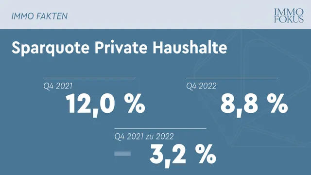 Sparquote fast auf Vor-Corona-Niveau gesunken