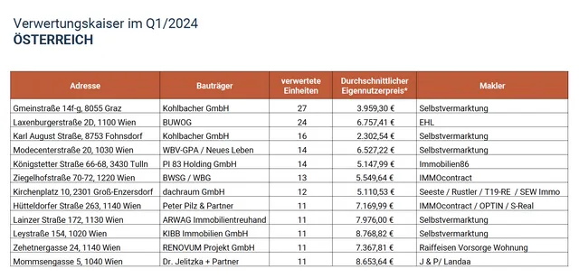 Die Verwertungskaiser im Q1/24