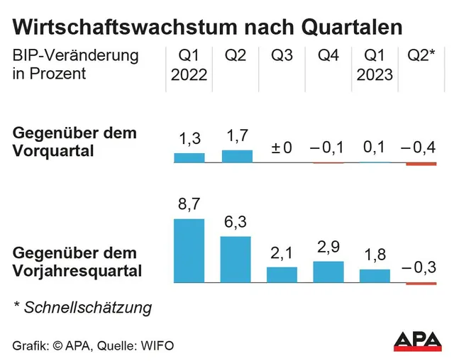 Wifo-Schätzung: BIP sank im 2. Quartal 0,4 Prozent zum Vorquartal