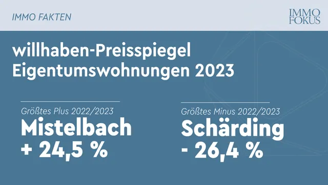 willhaben-Eigentumspreisspiegel: Angebotspreise von Eigentumswohnungen sanken 2023 vielerorts deutlich