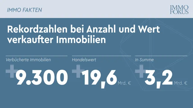 Rekordzahlen bei der Anzahl und beim Wert verkaufter Immobilien