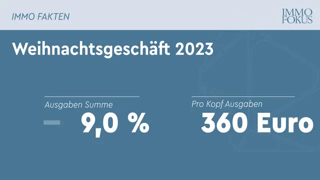 Weihnachtsgeschäft 2023: Ausgaben sinken um 9 %.