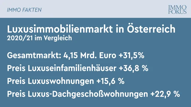 Luxuswohnungen steigen im Durchschnitt um +15,6 %