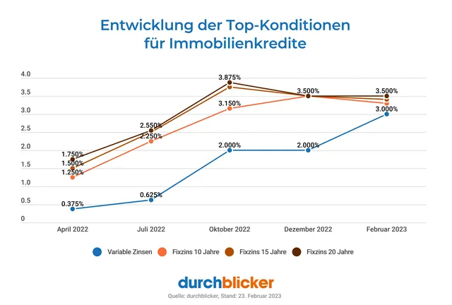 durchblicker: Immobilienkredit-Markt in Österreich Ende 2022 um mehr als die Hälfte eingebrochen