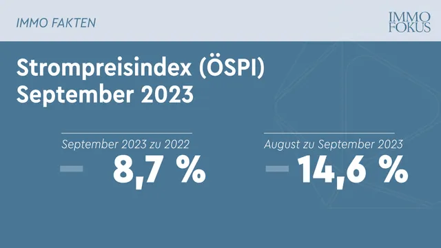 Strom-Großhandelspreisindex sinkt weiter stark