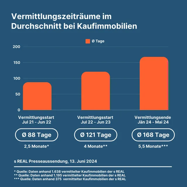 Digitalisierung als Gamechanger am Immobilienmarkt