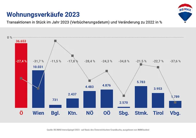 RE/MAX-ImmoSpiegel: Wohnungen 2023 im Schnitt um 9.400 Euro billiger