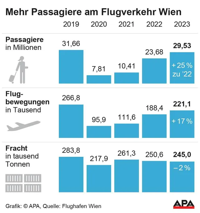 Flughafen Wien wieder auf "optimaler Reiseflughöhe"