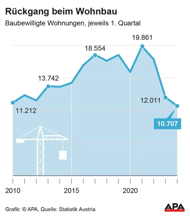 Wohnbautätigkeit hielt sich im 1. Quartal auf niedrigem Niveau