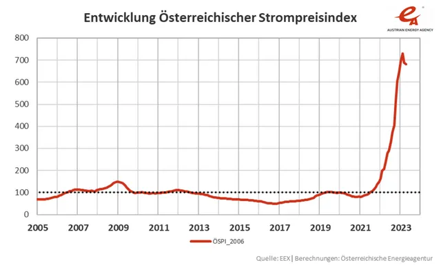 Strom-Großhandelspreisindex sinkt leicht