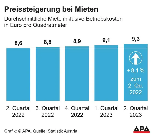 Mietkosten je Quadratmeter um 8,1 Prozent über Vorjahr