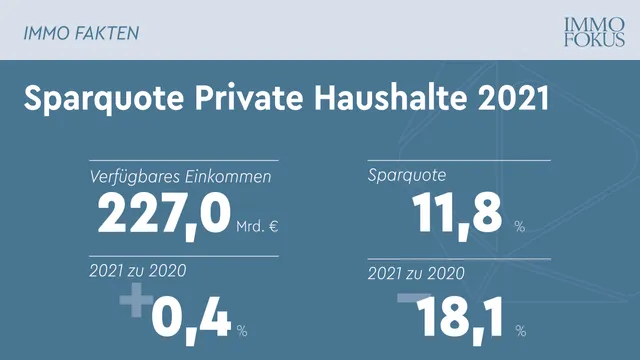 Sparquote der privaten Haushalte 2021 auf 11,8% gesunken