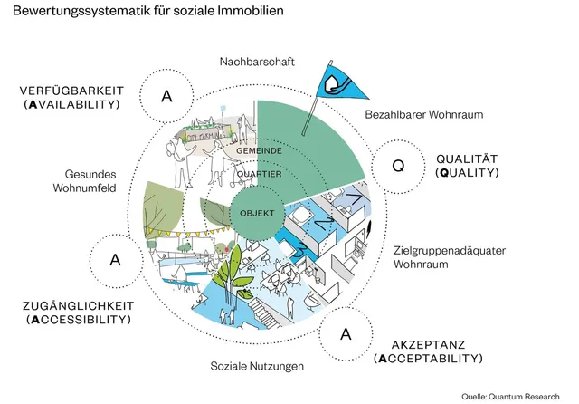 Bewertungssystem für soziale Immobilien