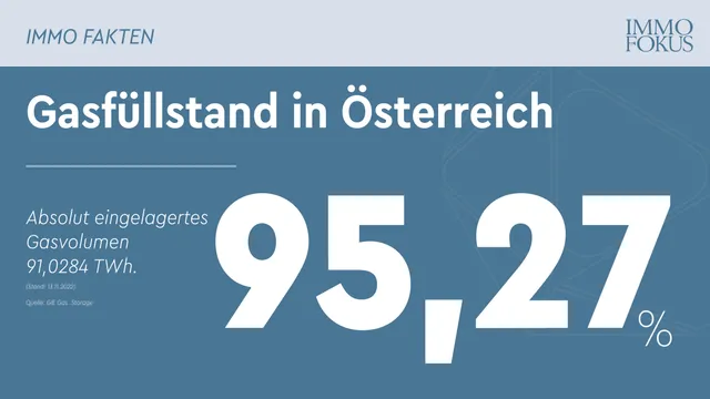 Gasfüllstand in Österreich